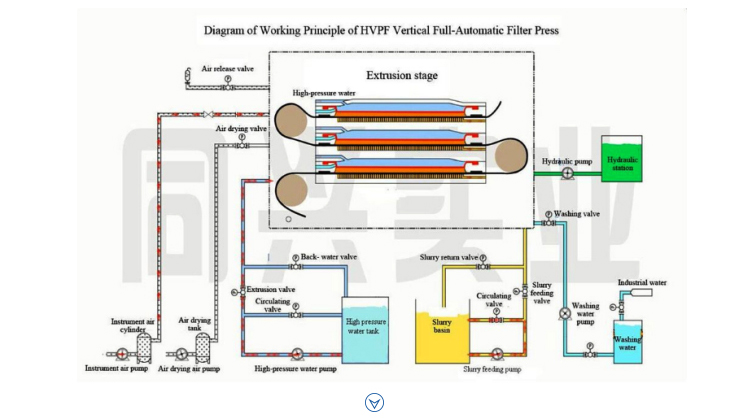 Vertical pressure industry flow chart