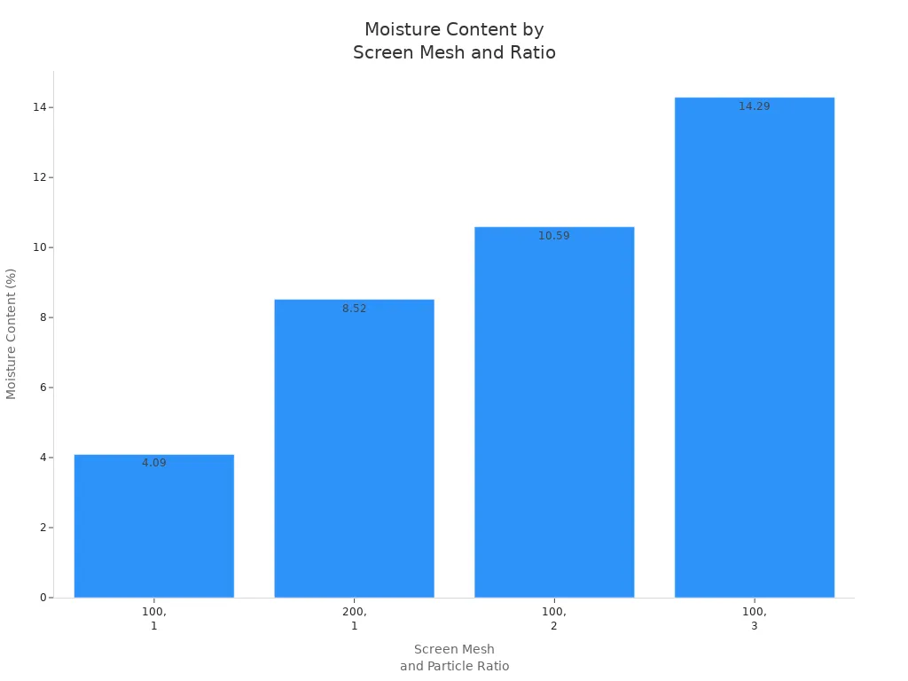 Bar chart showing moisture content for different screen mesh sizes and particle ratios